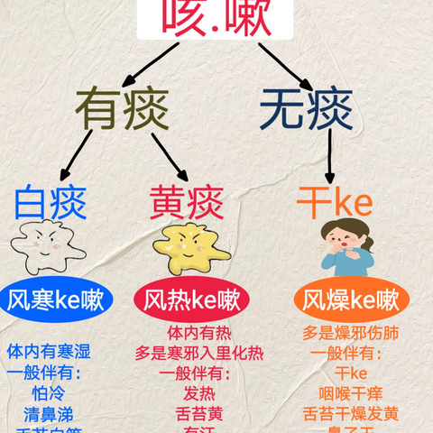 风热咳嗽与风寒咳嗽的区别