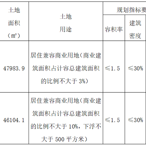 荆门市政务核心区2宗优质地块招商信息