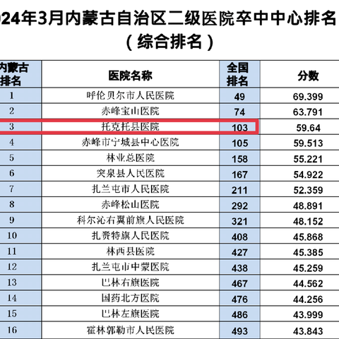 托县医院防治卒中中心全区排名第3名，全国第103名，救治脑卒中不要错过黄金4.5小时