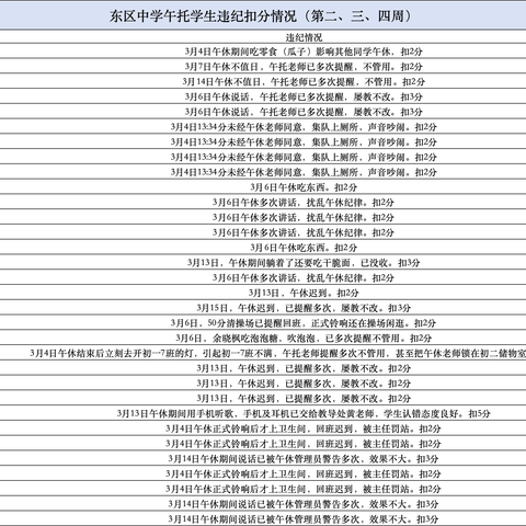 24春季东区中学午托工作周总结—第二、三、四周（2024.02.28-2024.03.15）