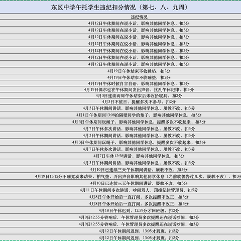 24春季东区中学午托工作周总结—第七、八、九周（2024.04.01-2024.04.19）