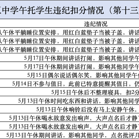 24春季东区中学午托工作周总结—第十三周（2024.05.13-2024.05.17）