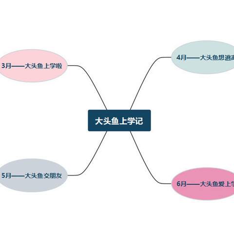 大二班六月班本课程 《大头鱼爱上学》