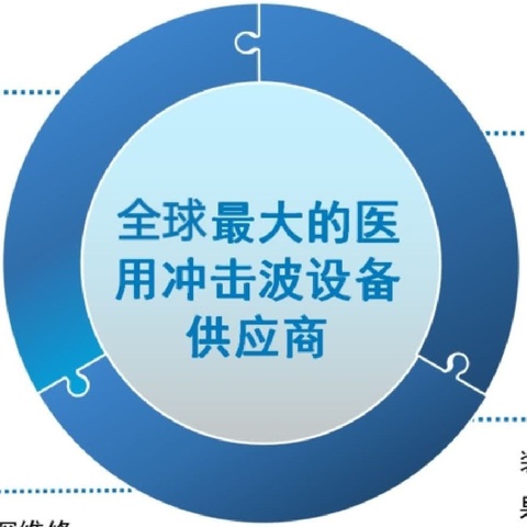全球最大的《医用冲击波设备》制造商/供应商