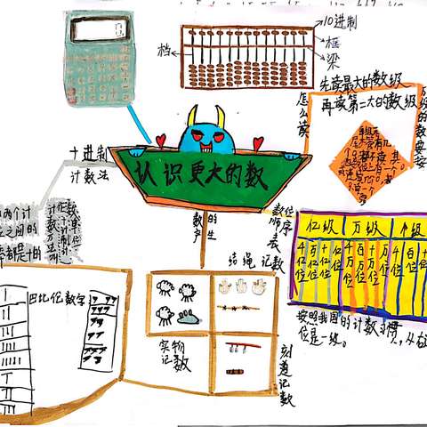 乌兰察布市直属蒙古族小学4.1班数学第一单元思维导图
