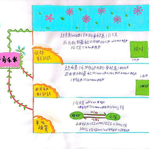 乌兰察布市直属蒙古族小学4.1班第二单元思维导图作业