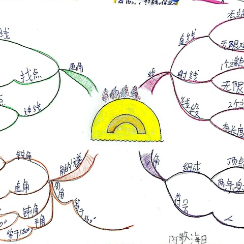 乌兰察布市解放街小学4.1班数学第三单元思维导图