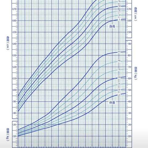 【科普】绘制生长曲线，监测宝宝生长发育