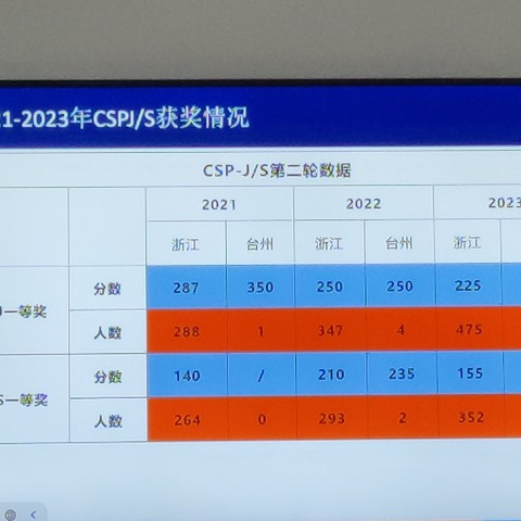 信息技术奥林匹克小初高一体培养座谈会（二）