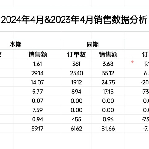 2024年4月&2023年4月销售分析