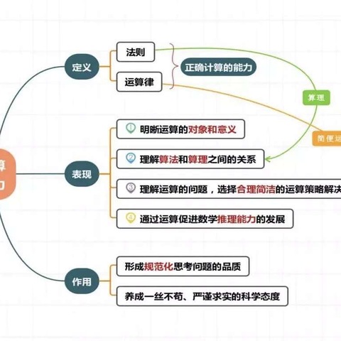 数学核心素养之运算能力的培养