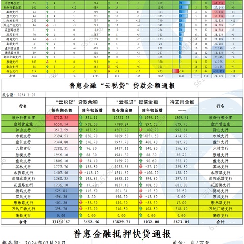 六盘水普惠金融业务通报