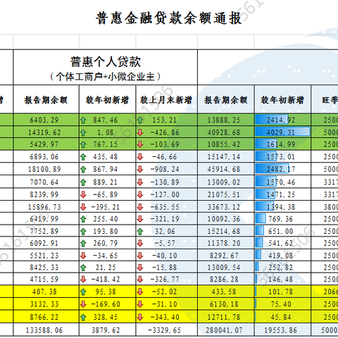 六盘水普惠金融业务通报