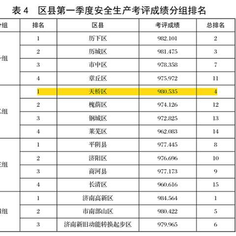 天桥区在2024年全市第一季度安全生产考评中荣获小组第1名