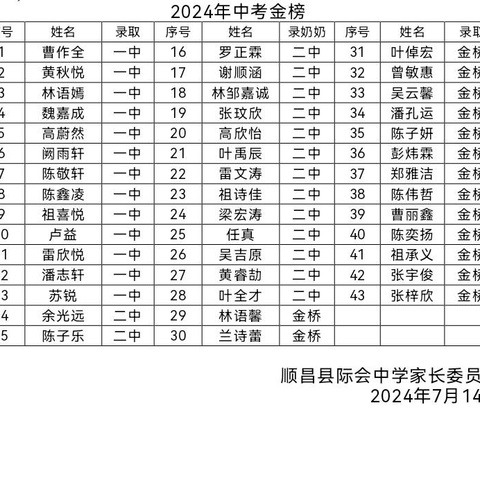 2024际会中学中考喜报