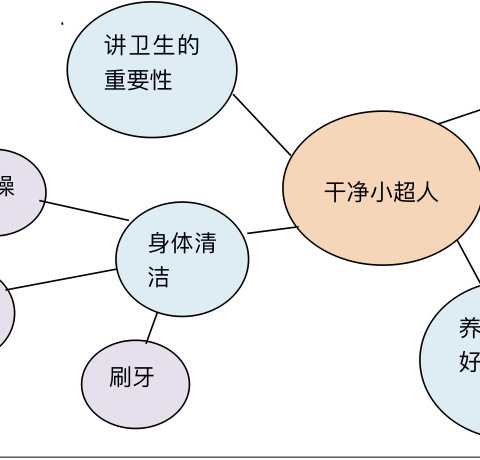 福莱尔幼儿园小班5月主题活动《干净小超人》