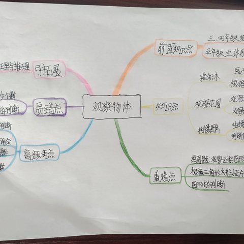 绘画思维导图  激发学习热情——贾北堡明德小学数学实践活动