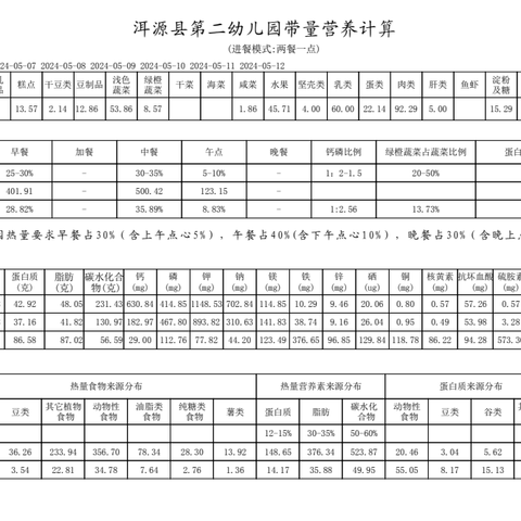 洱源县第二幼儿园第十一周带量食谱公示