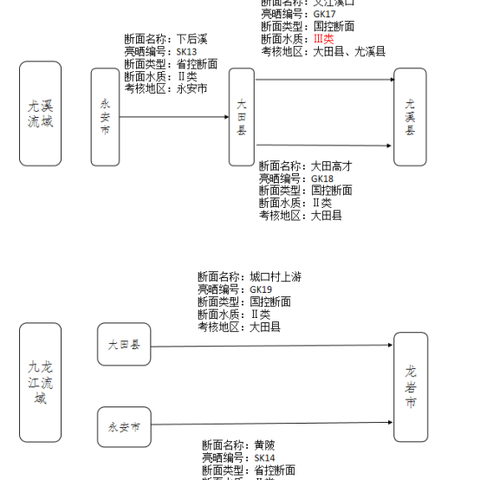 大田县7月水质情况速览→
