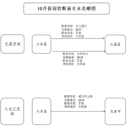 大田县10月水质情况速览→