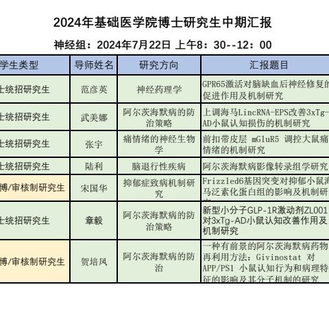 2024年基础医学院博士研究生中期汇报