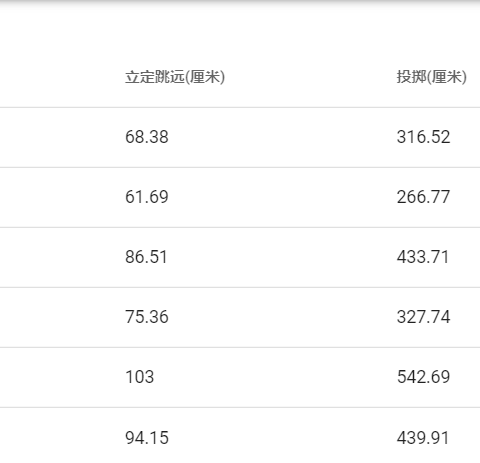 【体测悦童心，健康伴成长】——童睿幼儿园2023年下学期第一次幼儿体能测查活动