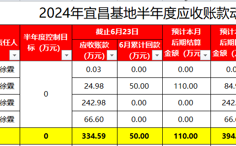 长阳片区半年度应收账款实现历史性清零