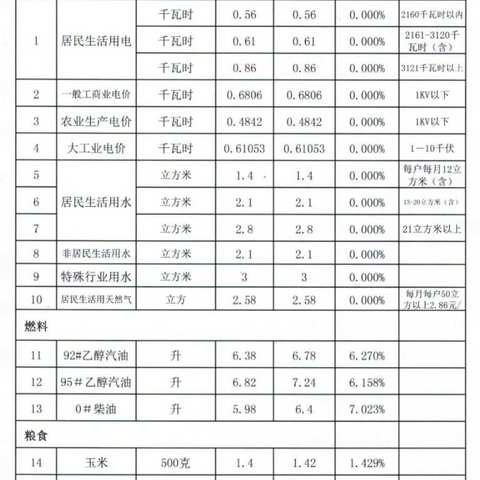 长垣市三月份居民生活必需品和主要农资类价格监测