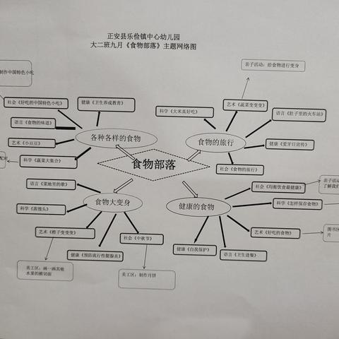 乐俭镇中心幼儿园大二班九月主题教育《食物部落》主题分享