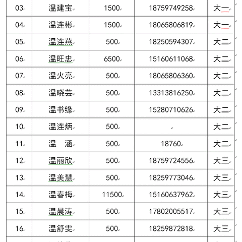 2019年温家山奖学助学捐款名单