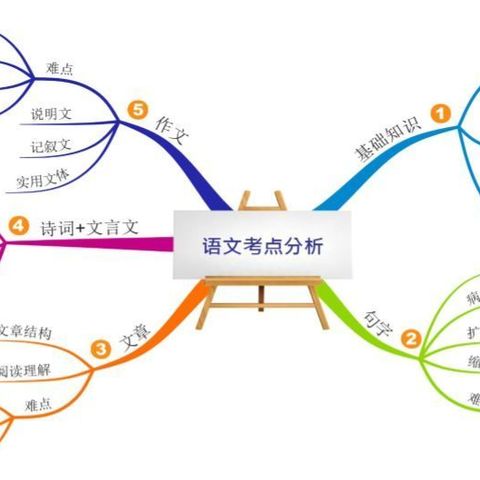 思维导图，让你的大脑亮起来！